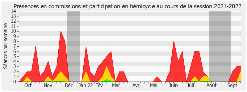 Participation globale-20212022 de Nadine Bellurot