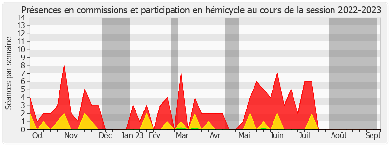 Participation globale-20222023 de Nadine Bellurot