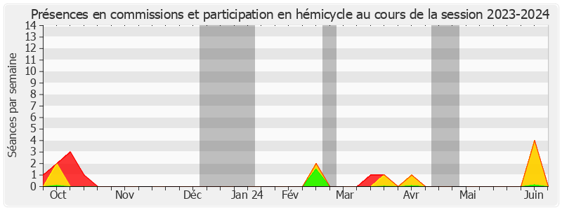 Participation globale-20232024 de Nadine Bellurot