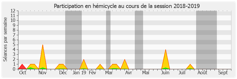 Participation hemicycle-20182019 de Nadine Grelet-Certenais