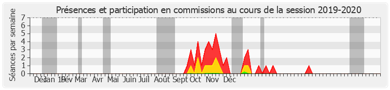 Participation commissions-20192020 de Nadine Grelet-Certenais