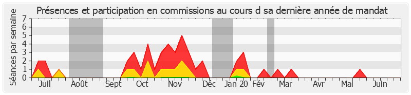 Participation commissions-annee de Nadine Grelet-Certenais