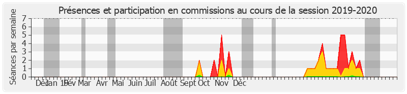 Participation commissions-20192020 de Nassimah Dindar