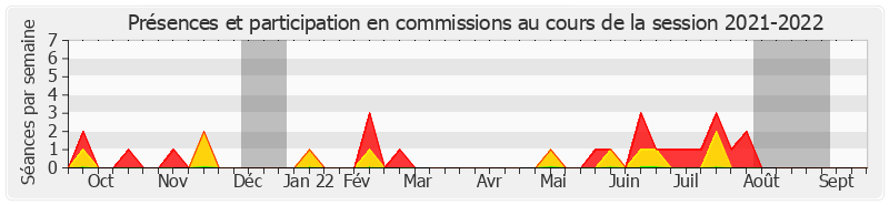 Participation commissions-20212022 de Nassimah Dindar