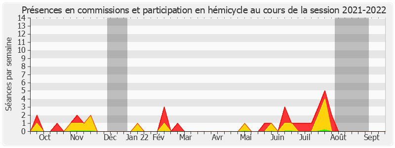 Participation globale-20212022 de Nassimah Dindar