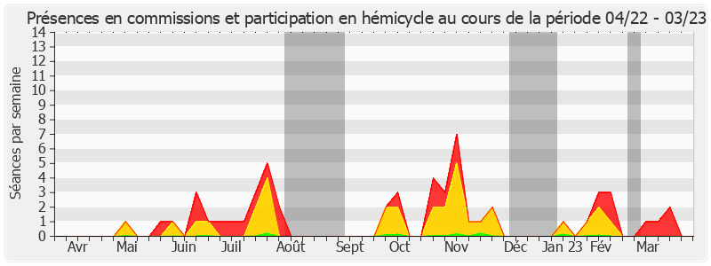 Participation globale-annee de Nassimah Dindar