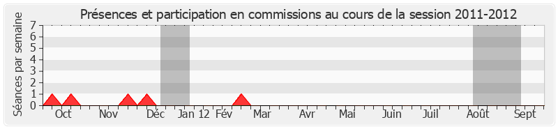 Participation commissions-20112012 de Natacha Bouchart