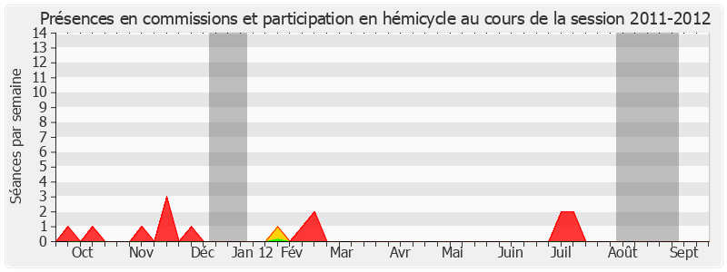 Participation globale-20112012 de Natacha Bouchart