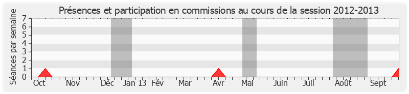 Participation commissions-20122013 de Natacha Bouchart