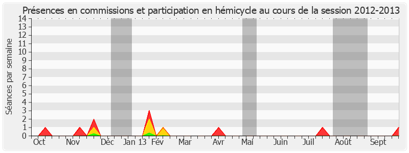 Participation globale-20122013 de Natacha Bouchart