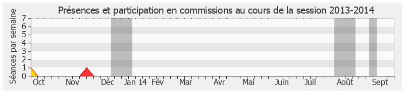 Participation commissions-20132014 de Natacha Bouchart