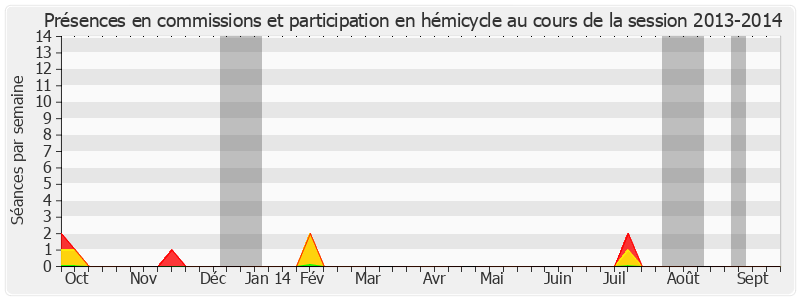 Participation globale-20132014 de Natacha Bouchart