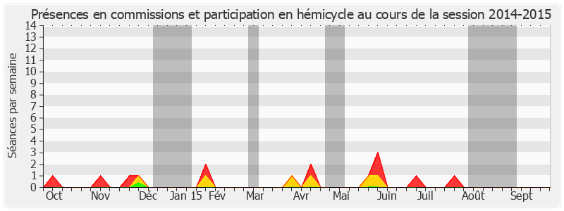 Participation globale-20142015 de Natacha Bouchart