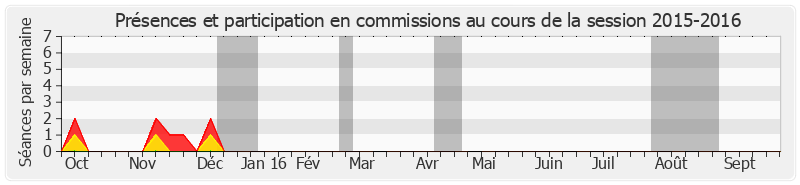 Participation commissions-20152016 de Natacha Bouchart