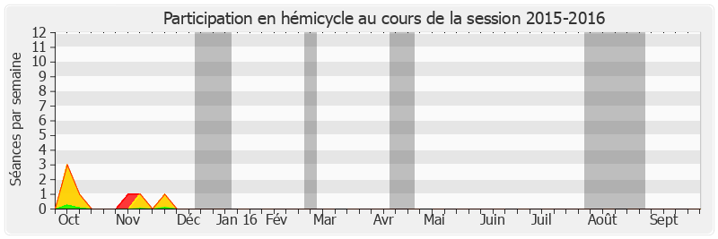 Participation hemicycle-20152016 de Natacha Bouchart