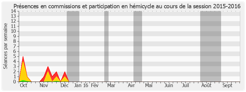 Participation globale-20152016 de Natacha Bouchart