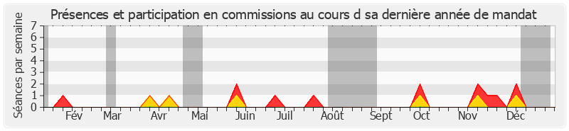 Participation commissions-annee de Natacha Bouchart