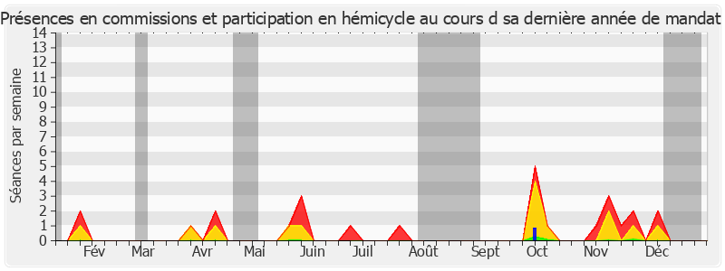 Participation globale-annee de Natacha Bouchart