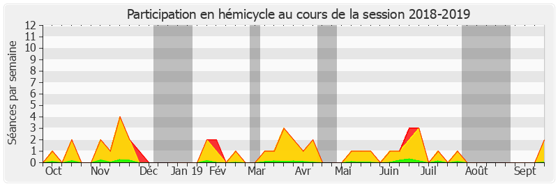 Participation hemicycle-20182019 de Nathalie Delattre
