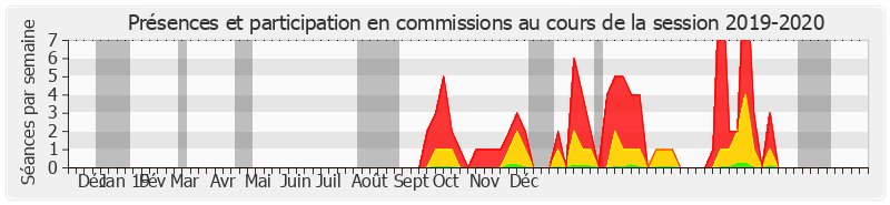 Participation commissions-20192020 de Nathalie Delattre