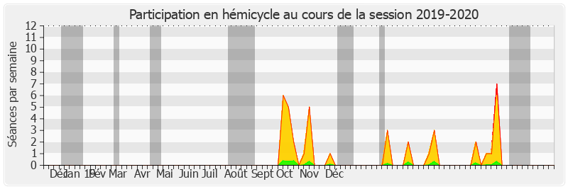 Participation hemicycle-20192020 de Nathalie Delattre