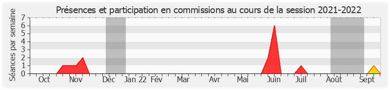 Participation commissions-20212022 de Nathalie Delattre