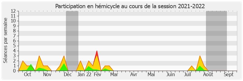 Participation hemicycle-20212022 de Nathalie Delattre