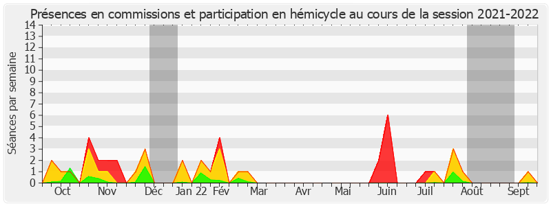 Participation globale-20212022 de Nathalie Delattre