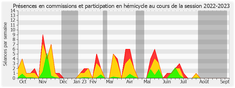 Participation globale-20222023 de Nathalie Delattre