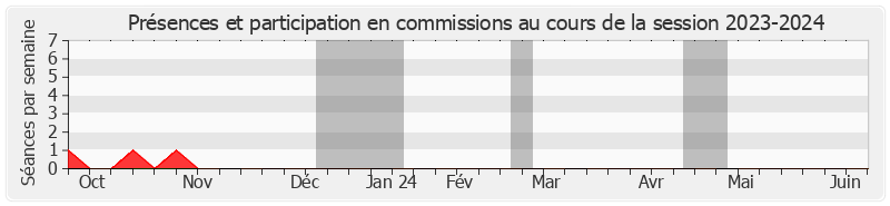 Participation commissions-20232024 de Nathalie Delattre