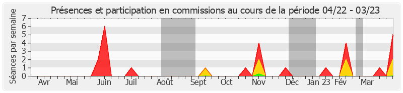 Participation commissions-annee de Nathalie Delattre