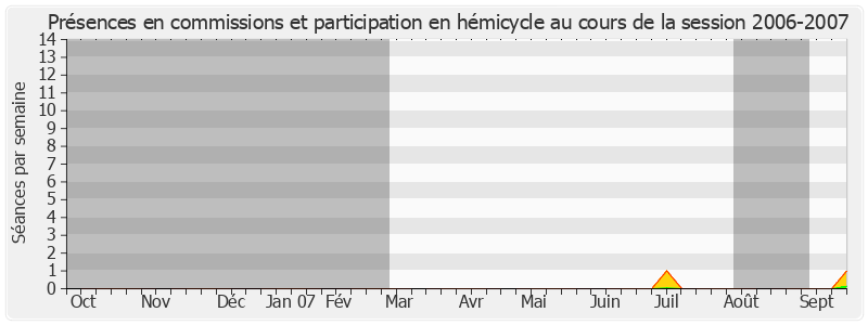 Participation globale-20062007 de Nathalie Goulet