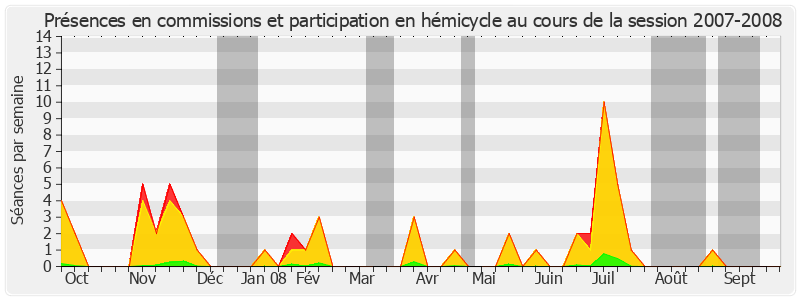 Participation globale-20072008 de Nathalie Goulet