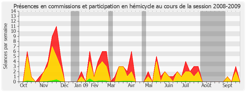 Participation globale-20082009 de Nathalie Goulet