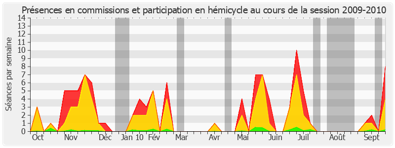 Participation globale-20092010 de Nathalie Goulet