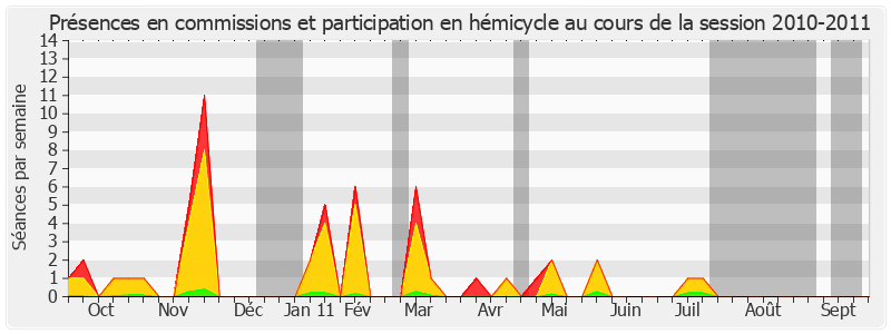 Participation globale-20102011 de Nathalie Goulet