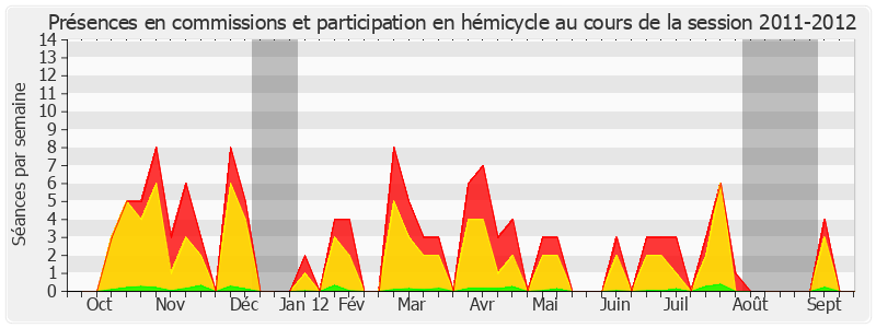 Participation globale-20112012 de Nathalie Goulet