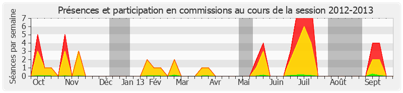 Participation commissions-20122013 de Nathalie Goulet