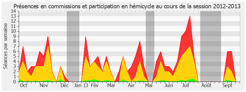 Participation globale-20122013 de Nathalie Goulet