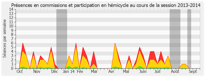 Participation globale-20132014 de Nathalie Goulet