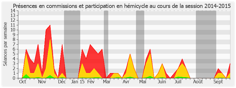 Participation globale-20142015 de Nathalie Goulet