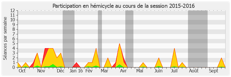 Participation hemicycle-20152016 de Nathalie Goulet