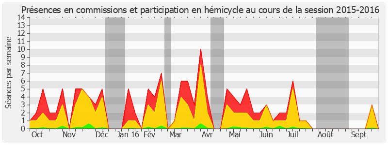 Participation globale-20152016 de Nathalie Goulet