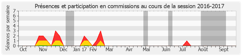 Participation commissions-20162017 de Nathalie Goulet