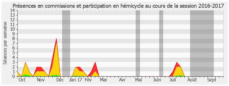 Participation globale-20162017 de Nathalie Goulet