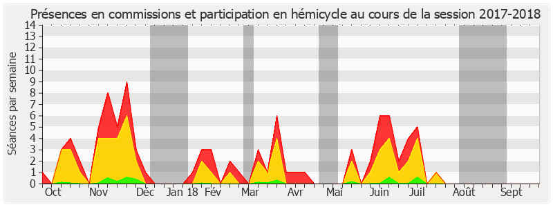 Participation globale-20172018 de Nathalie Goulet