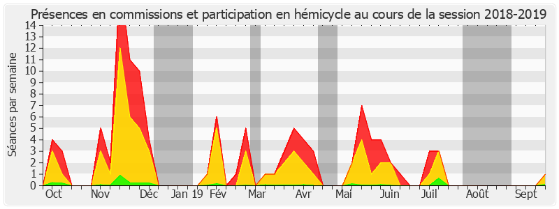 Participation globale-20182019 de Nathalie Goulet