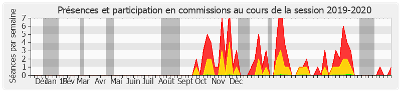 Participation commissions-20192020 de Nathalie Goulet