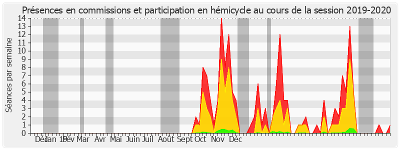 Participation globale-20192020 de Nathalie Goulet