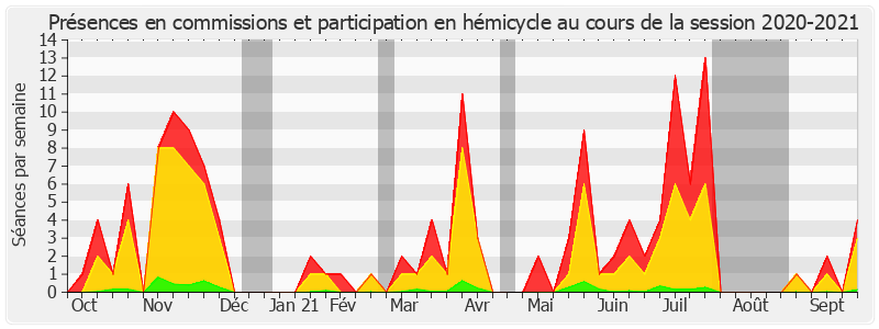 Participation globale-20202021 de Nathalie Goulet